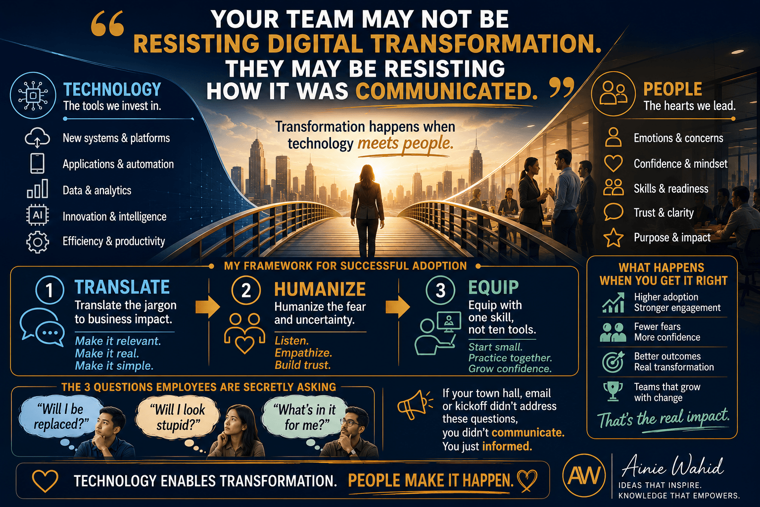 Digital transformation infographic by Ainie Wahid showing how technology adoption succeeds through communication, empathy and equipping people with the right skills.