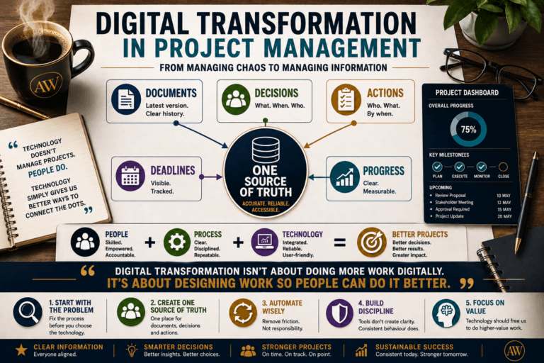 Digital transformation in project management infographic showing one source of truth connecting documents, decisions, actions, deadlines and progress.