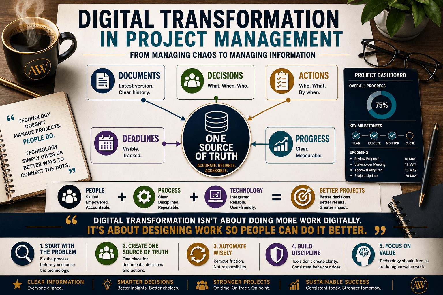Digital Transformation in Project Management: From Managing Chaos to Managing Information